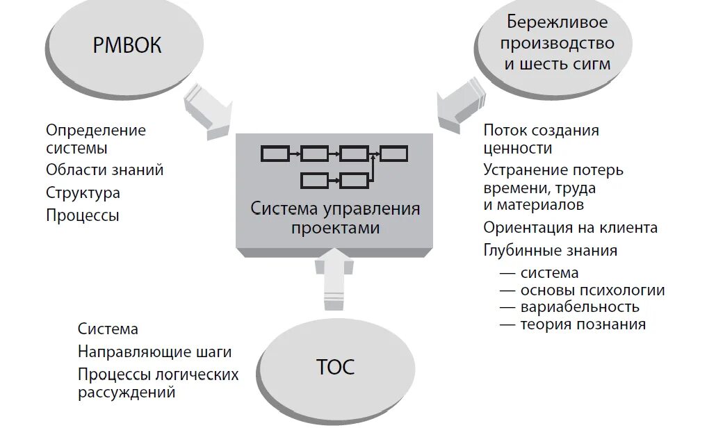Определение система знаний. 6 сигма бережливое производство. методологии бережливого производства и шести сигм. структура бережливого производства. система lean бережливое производство.