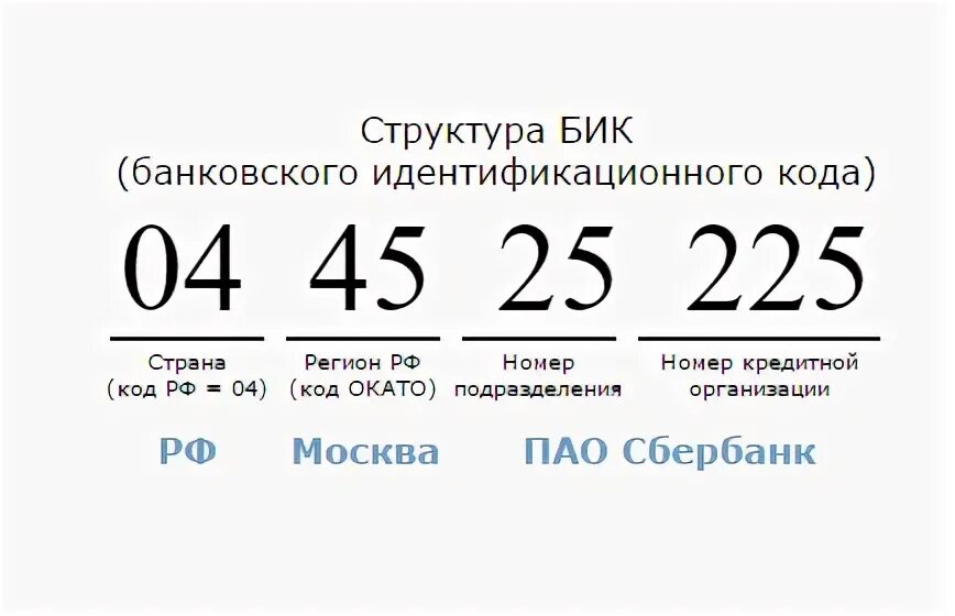 Бик 7. Структура БИК. БИК структура кода. Структура БИК банка. БИК это расшифровка.