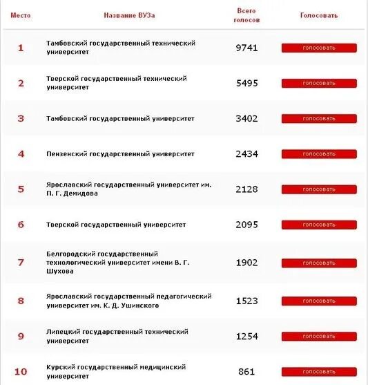 Медицинские вузы россии рейтинг по качеству