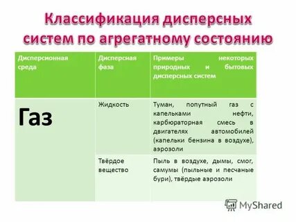 Приведите примеры смесей по агрегатному состоянию