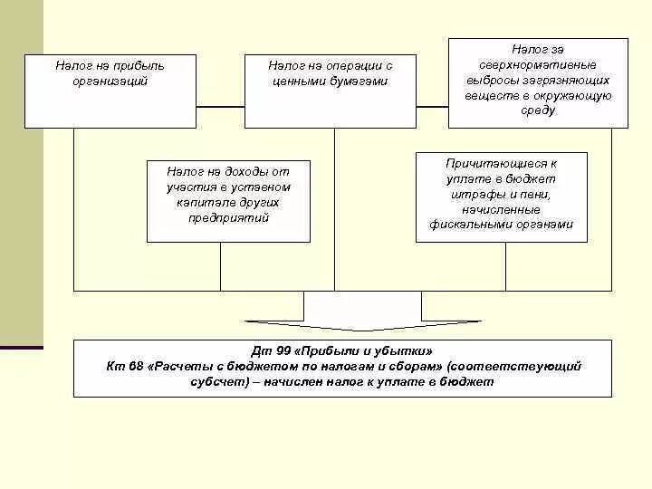 Налоги на операции. Налога на операции с ценными бумагами 1994 год. Доходы от участия в других организациях счет. Налог на операции с ценными бумагами