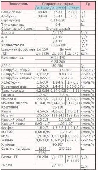 Нормы крови в 1 месяц. Биохимия анализ крови норма у детей. Показатели биохимии у детей норма таблица. Нормы биохимического анализа крови у детей 4 лет. Норма биохимии крови у детей 8 лет.