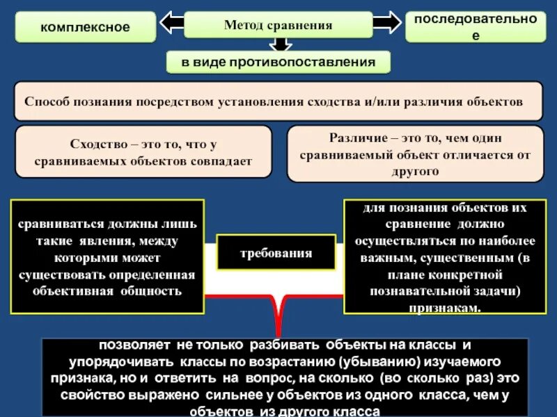 Отличие способа