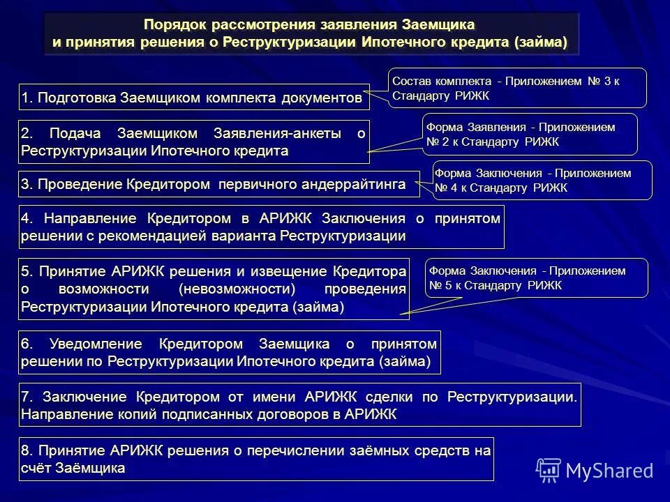 Порядок изменения структуры. Этапы реструктуризации компании. Порядок рассмотрения кредитной заявки. Организационная структура управления черкизово. Этапы проведения реструктуризации.