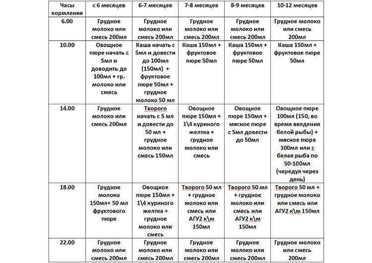 6 месяца что можно кормить. Примерный рацион ребенка в 6 месяцев на искусственном вскармливании. Меню малыша в 6 месяцев на грудном вскармливании таблица. Примерный рацион ребенка в 6 месяцев. Таблица кормления ребенка в 6 месяцев.