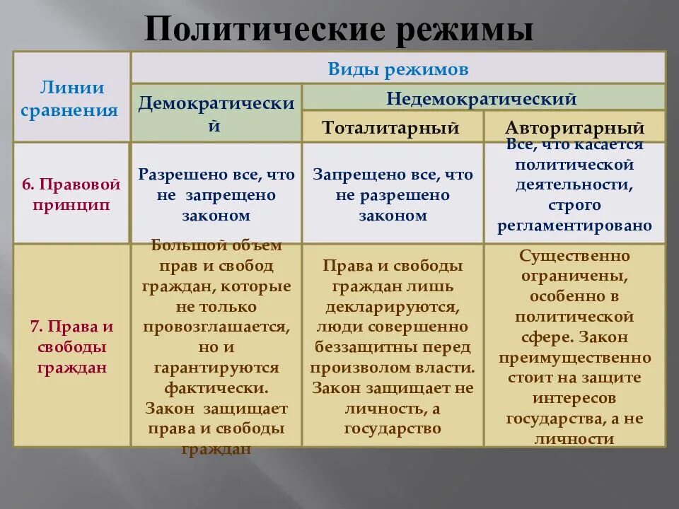 Элементы и признаки политического режима. Формы недемократического тоталитарного режима. Политические режимы. Типы политических режимов. Авторитарный тоталитарный демократический политические режимы.