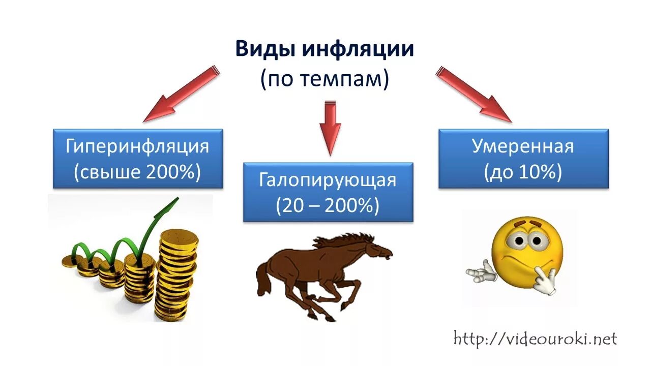 Инфляция презентация 8 класс обществознание боголюбов. Инфляция. Виды инфляции. Инфляция презентация. Инфляция это в обществознании.