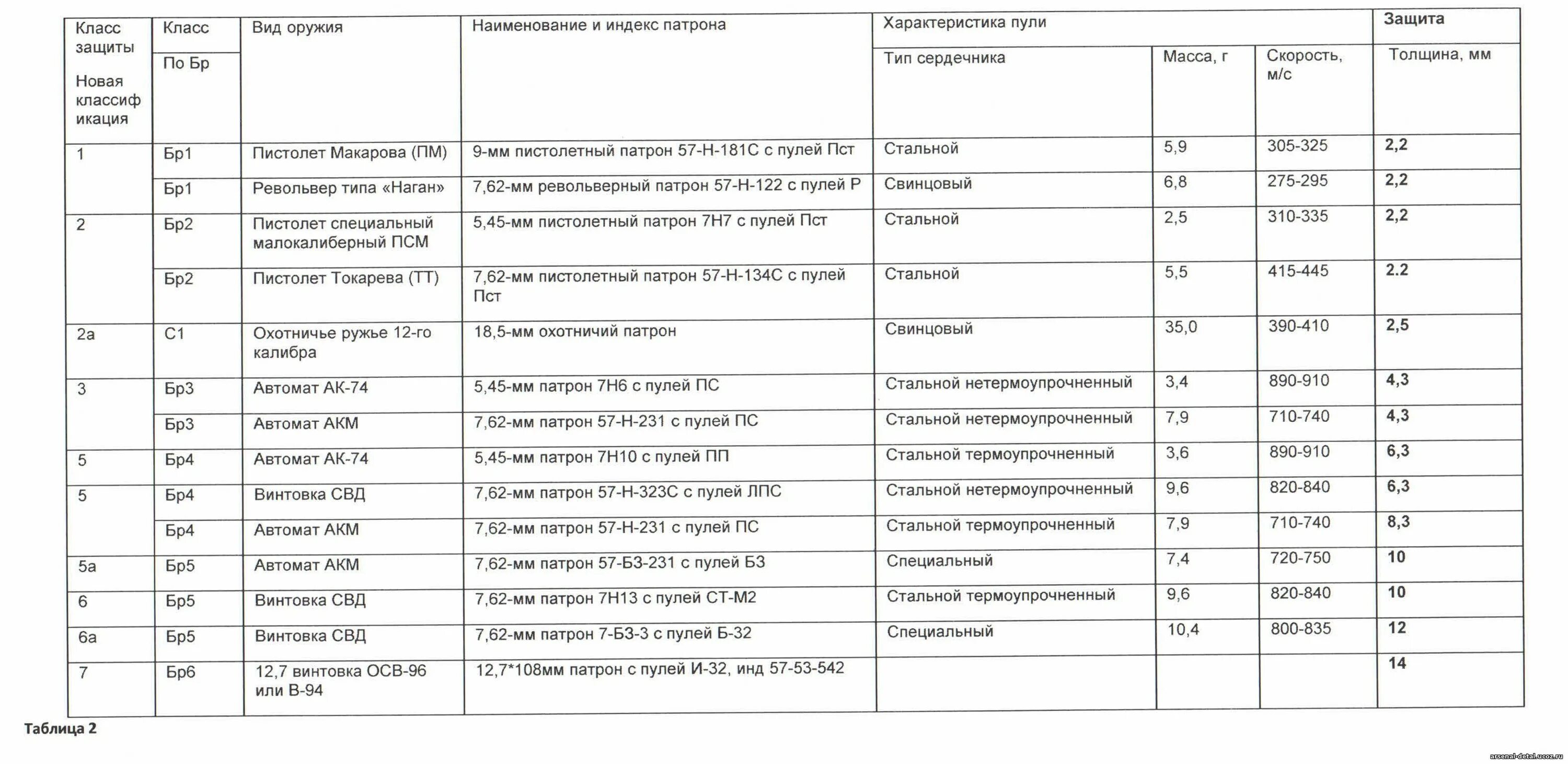 Класс защиты c. Классы бронезащиты бронежилетов таблица. бр4 класс защиты по пулестойкости. бронежилет бр5 класса защиты. классы защиты бронежилетов таблица бр5.