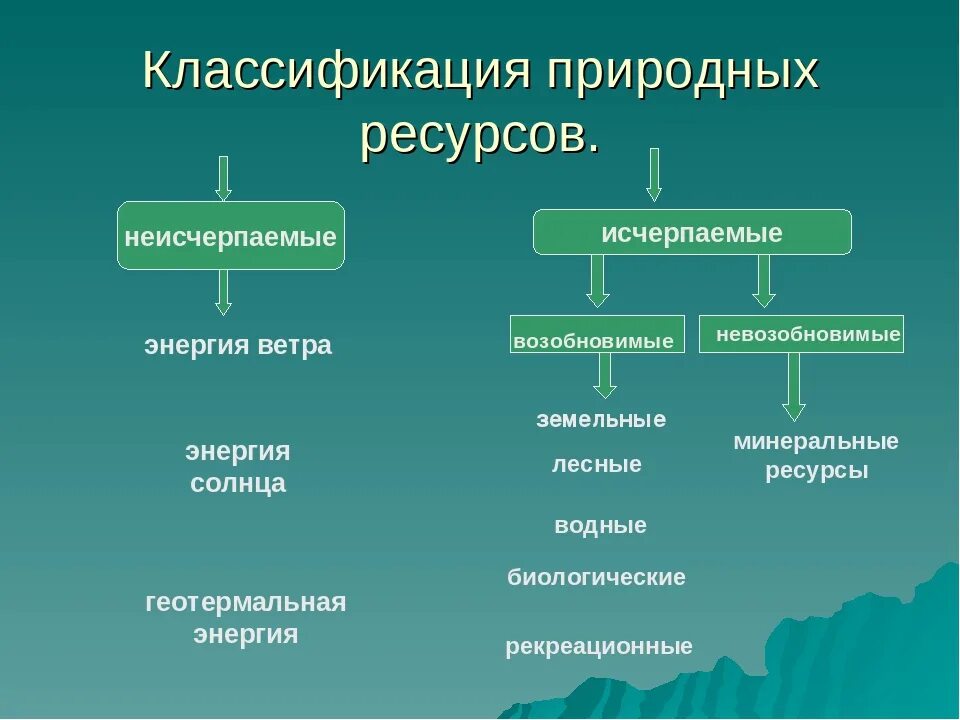 К неисчерпаемым возобновимым ресурсам относятся