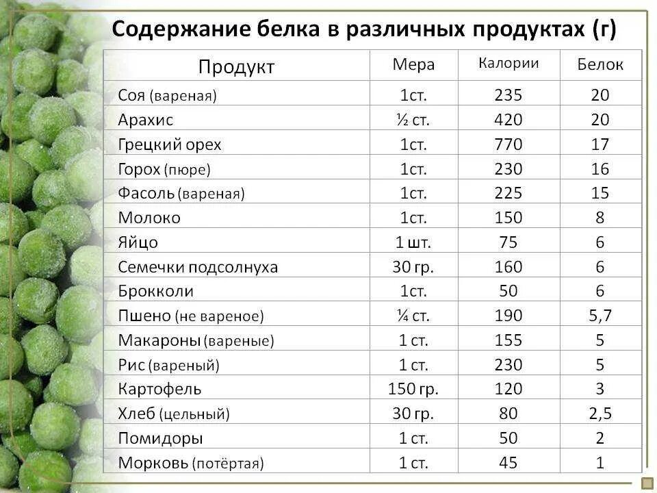 Содержание белка топ. Продукты содержащие белки таблица. содержание белка в продуктах. таблица продуктов с высоким содержанием белка. продукты по содержанию белка таблица.