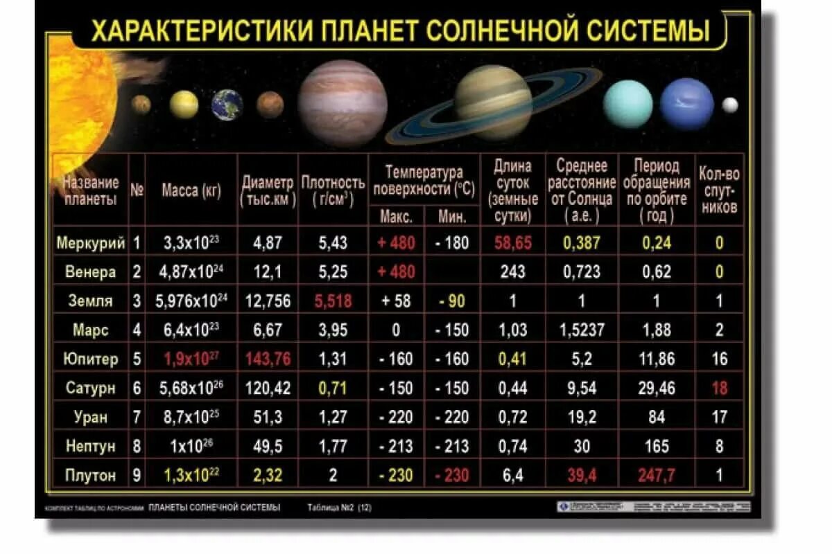 Нептун юпитер земля меркурий в какой последовательности. Масса планет солнечной системы. Сравнительная величина планет солнечной системы. Спутники группы планет солнечной системы таблица. Масса и диаметр планет солнечной системы.