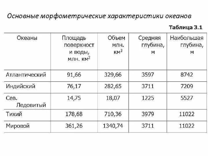 Сравнение океанов таблица. Морфометрические характеристики океанов. Таблица «сравнительная характеристика океанов земли». Морфометрические характеристики мирового океана. Основные характеристики океанов.