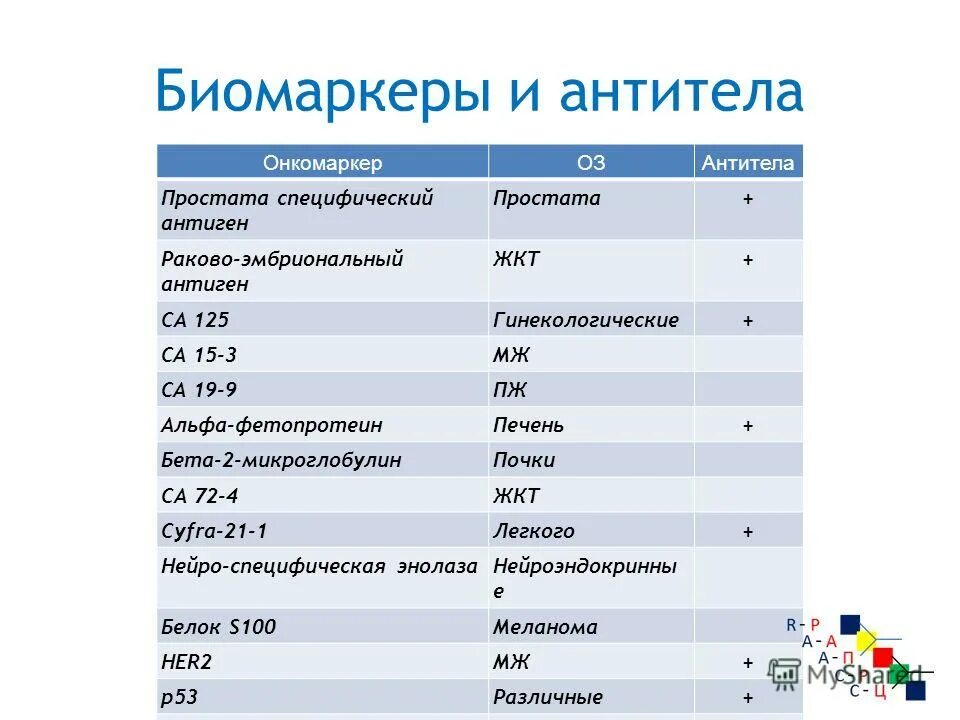 Показатели анализа крови маркер са 125. CA 15-3 онкомаркер норма у женщин по возрасту таблица. CA 15-3 онкомаркер расшифровка. Онкомаркеры что это антиген са125.