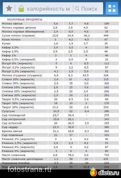 Сколько грамм белков в молоке. БЖУ молока на 100 грамм. Сыр белки жиры углеводы на 100 грамм. Молоко белки жиры углеводы на 100 грамм. БЖУ сыра на 100 грамм калорийность.