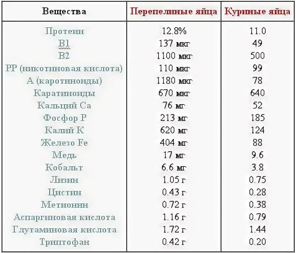 Сколько холестерина в яйце. Состав перепелиных яиц таблица. Холестерин в перепелиных и куриных яйцах. Калорийность яиц куриных и перепелиных. Микроэлементы в перепелиных яйцах.