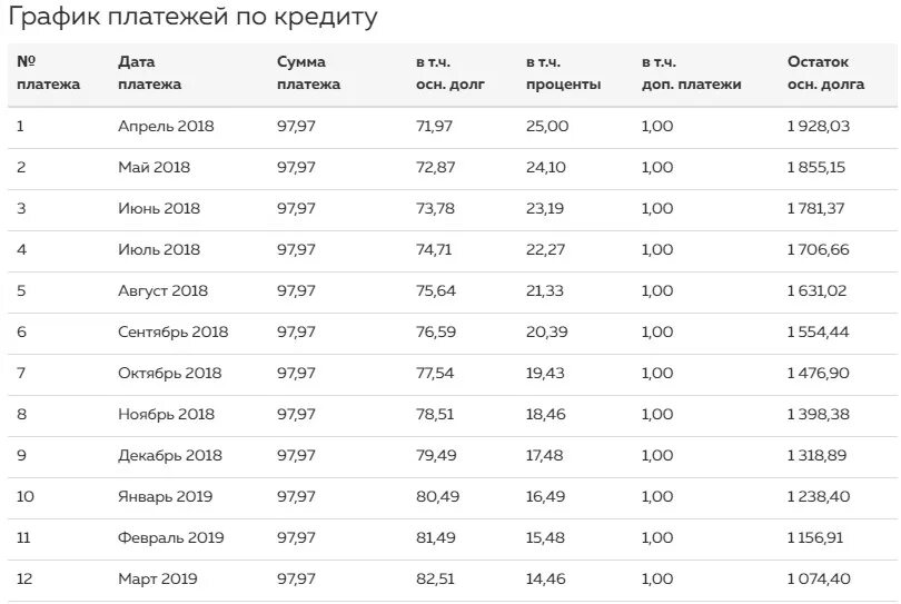 Составить график платежей по кредиту. График платежей по кредитам переплата. Буллитный график платежей. Составить график платежей по кредиту. Как составить график платежей по кредиту образец.