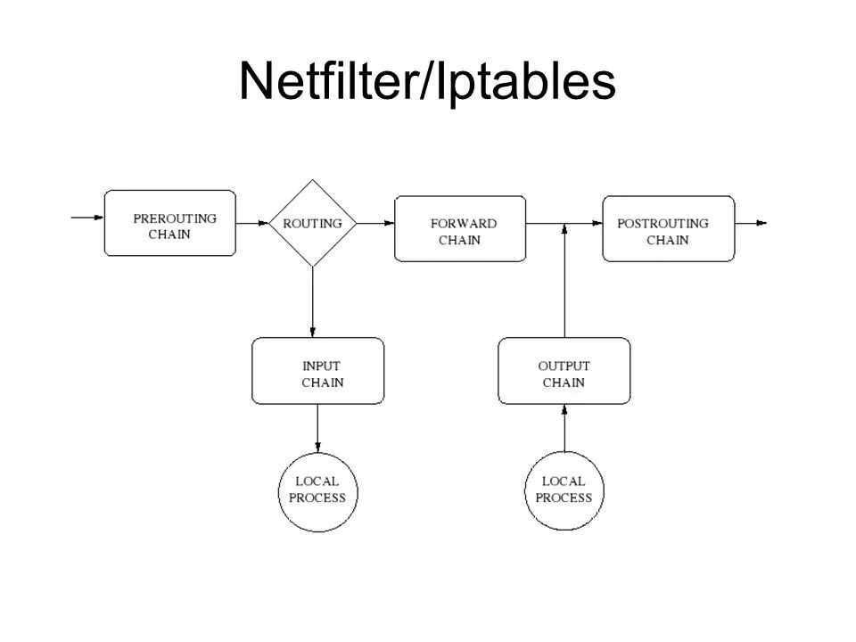 Картинки IPTABLES NFT