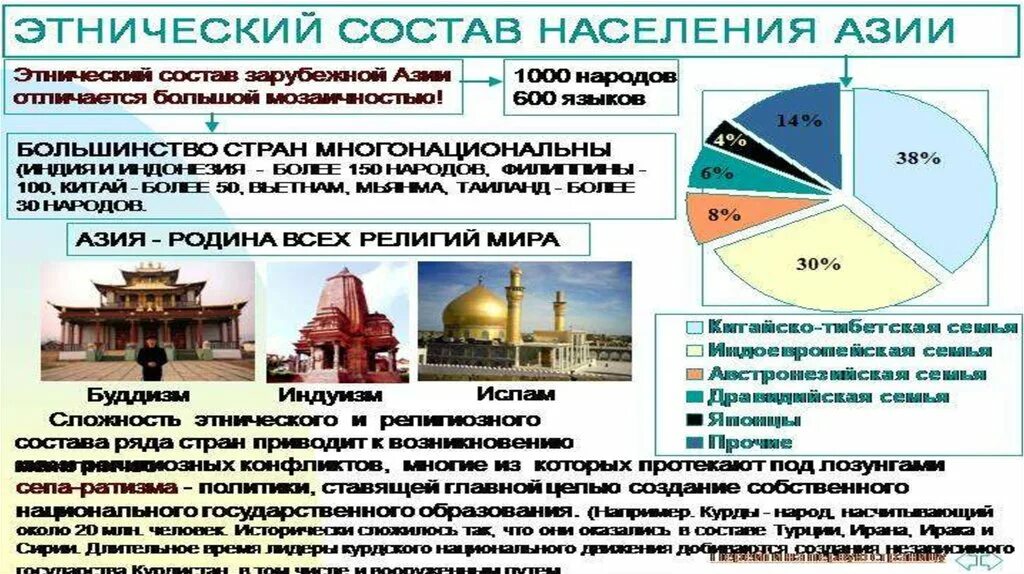 Мировые и национальные религии азии. Состав населения Азии. Население зарубежной Азии. Этнический состав населения зарубежной Азии. Религиозный состав зарубежной Азии.