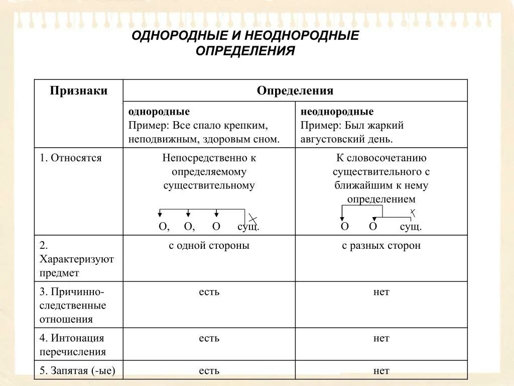 Однородное определение произносится. Опорная схема однородные и неоднородные определения. Схемы однородных и неоднородных определений. Однородные определения и неоднородные определения. Как отличить однородные определения от неоднородных таблица.