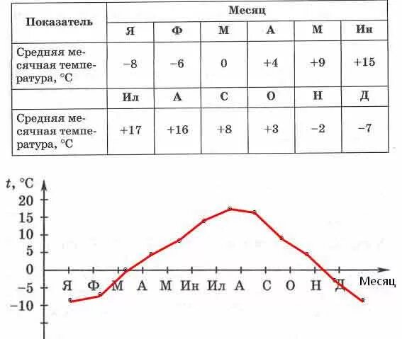Составить график хода температур. Построение графика температуры география 6 класс. графики годового хода температуры воздуха. построить график среднемесячных температур. годовой ход температуры воздуха таблица.