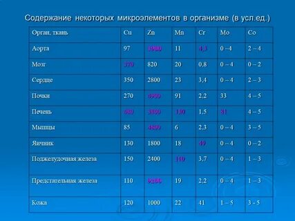 Микроэлементы содержание