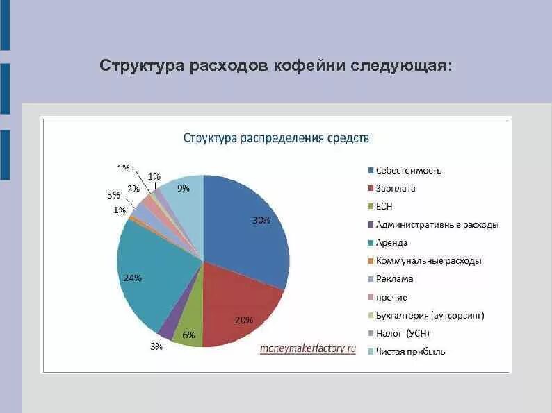 Какой процент составляет. Структура издержек ресторана. Распределение выручки в процентах. Процент зарплаты от выручки. Распределение финансовых средств.