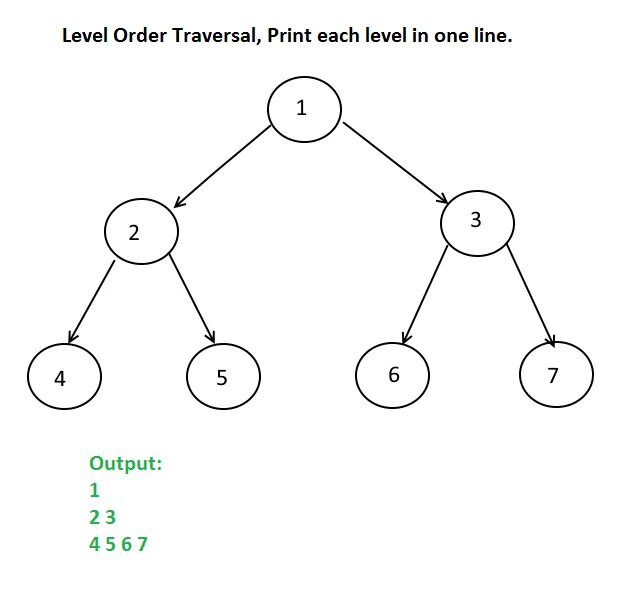 Level order. Дерево Level-order. Прямой проход бинарного дерева. Обход бинарного дерева по уровням. In order обход бинарного дерева.