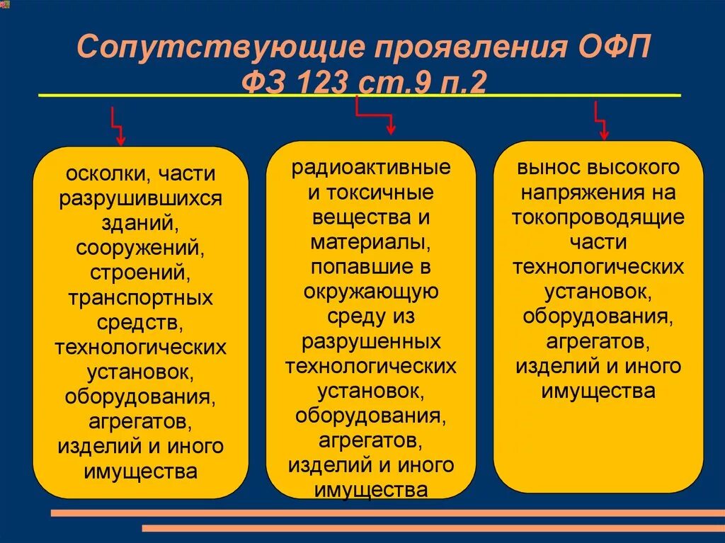 Сопутствующие проявления ОФП. Сопутствующие проявления опасных факторов пожара. Опасный фактор пожара (ОФП). К сопутствующим проявлениям опасных факторов пожара не относятся:. Проявленная опасность