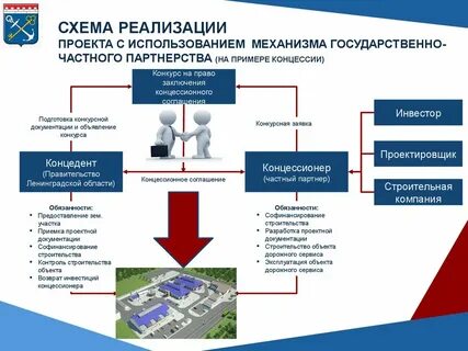 Механизм региональных проектов