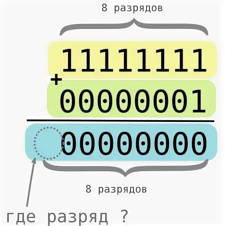 8 единиц 9 разряда. 8 единиц 9 разряда
