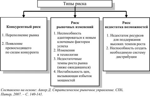 Рынок и риск