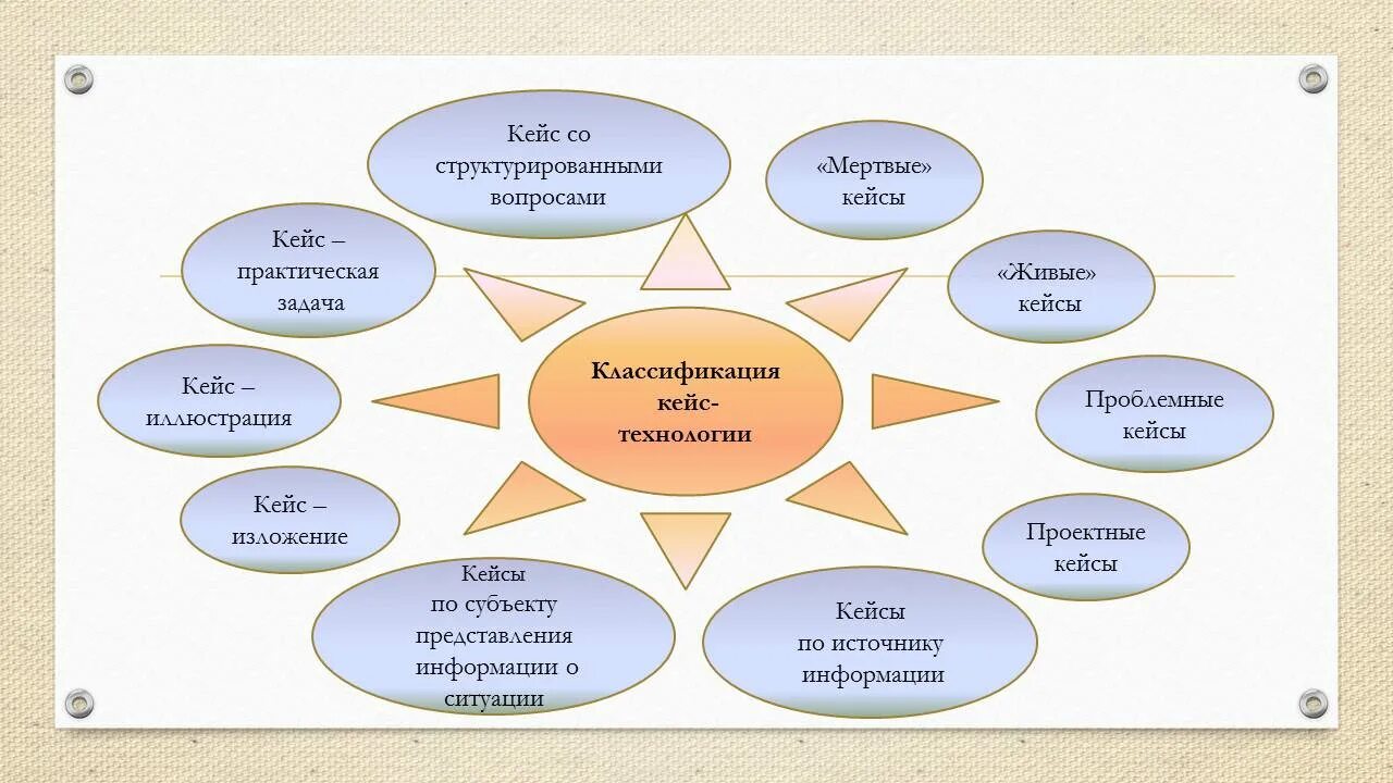 Кейс форма. Кейс технология. классификация кейс технологий. задачи кейс технологии. кейс технология это в педагогике.