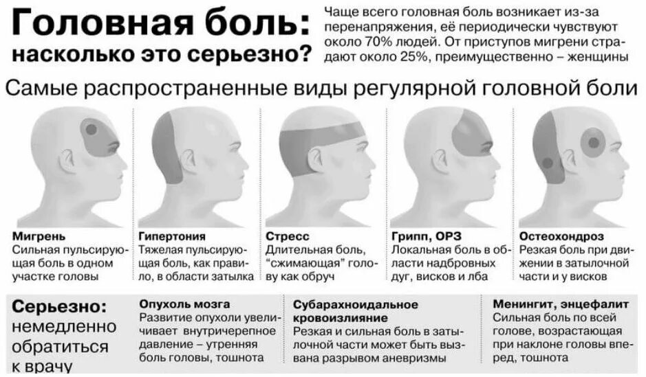 При нагрузке болит голова. Головная боль при шейном остеохондрозе. Головная боль в области затылка и висков. Височная головная боль причины.