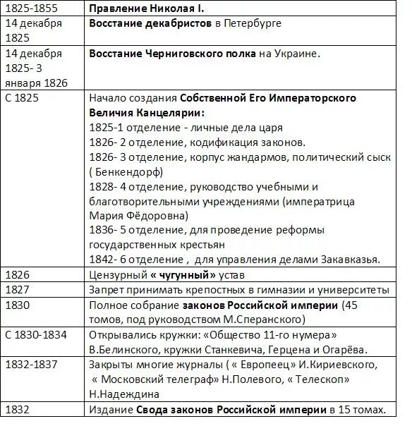 Внешняя политика Николая 1 даты. Главные события правления Николая первого. Даты правления Николая 1. Экономические реформы николая 1