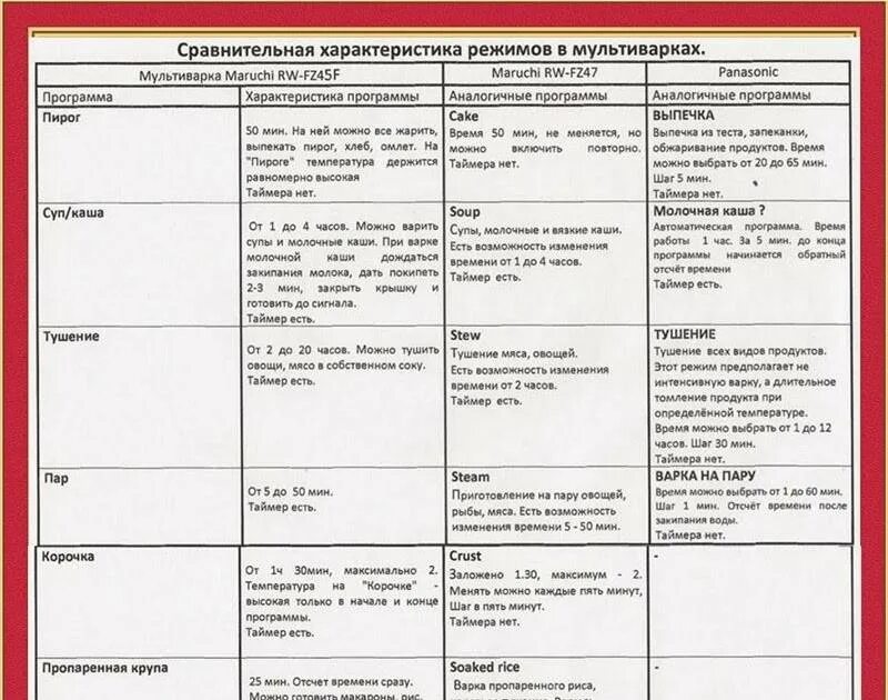 Температура томления. Температурные режимы мультиварки. Режим суп в мультиварке температура. Температура мультиварки в режиме тушение. Мультиварка температура режимов приготовления.