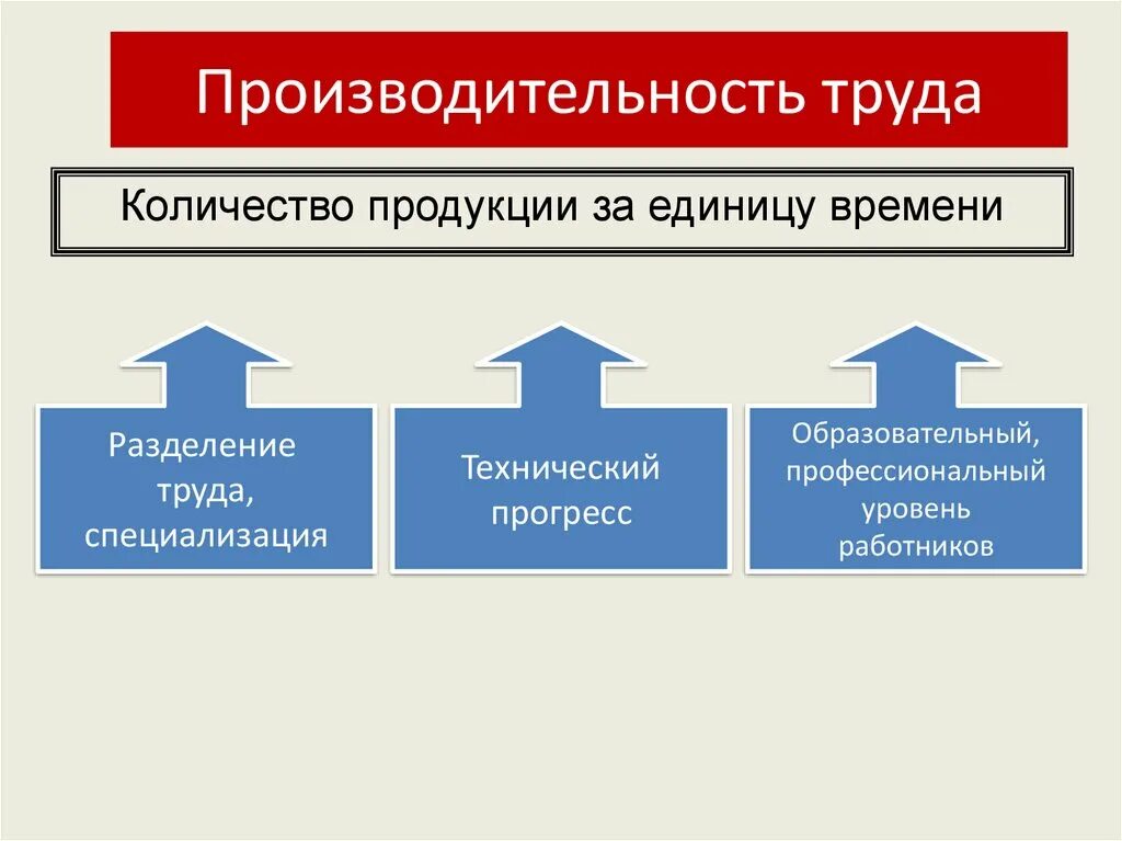 Производительность труда это в обществознании. Производительность Тоу. Производительность труда Обществознание 7 класс. Производительность труда ЕГЭ Обществознание.