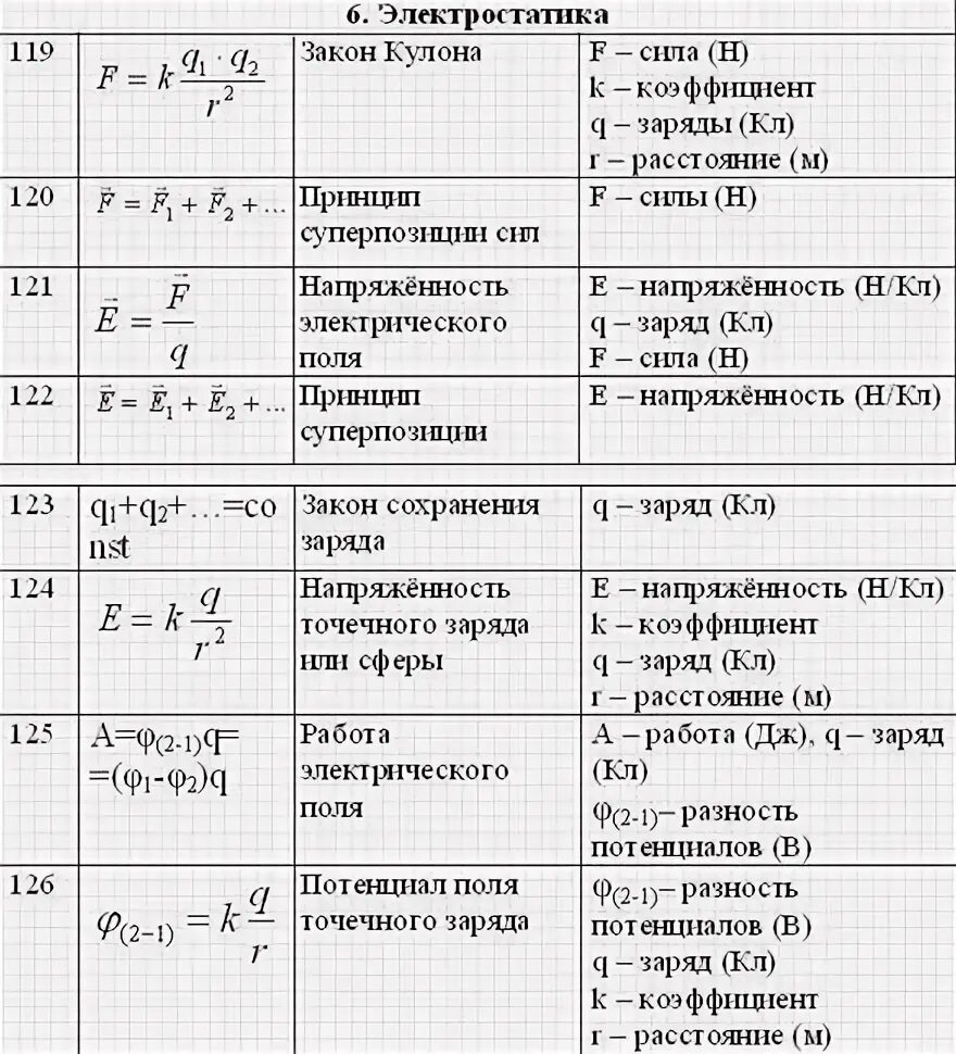 Электростатика формулы 10 класс. Формулы по электростатике 10 класс физика. Постоянные в электростатике 10 класс. Основные формулы по электростатике.