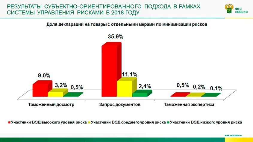 Таможенные данные рф. Система управления рисками статистика. Управления рисками в таможенной сфере. Таможня и участники ВЭД. Система управления рисками ФТС.