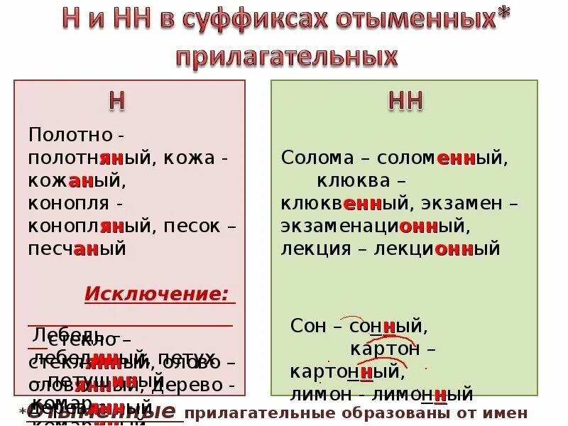 Н в суффиксах прилагательных тест. Суффиксы отыменных прилагательных. Н В прилагательных исключения. Н И НН В суффиксах прилагательных. Н И НН В отыменных прилагательных исключения.