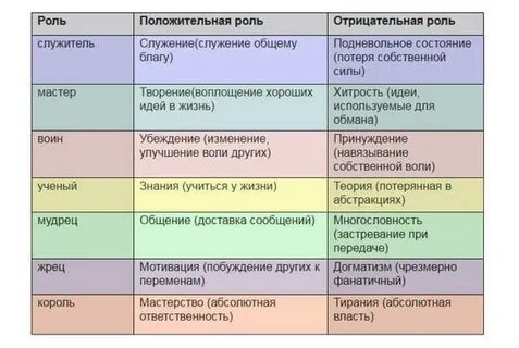 Яка роль