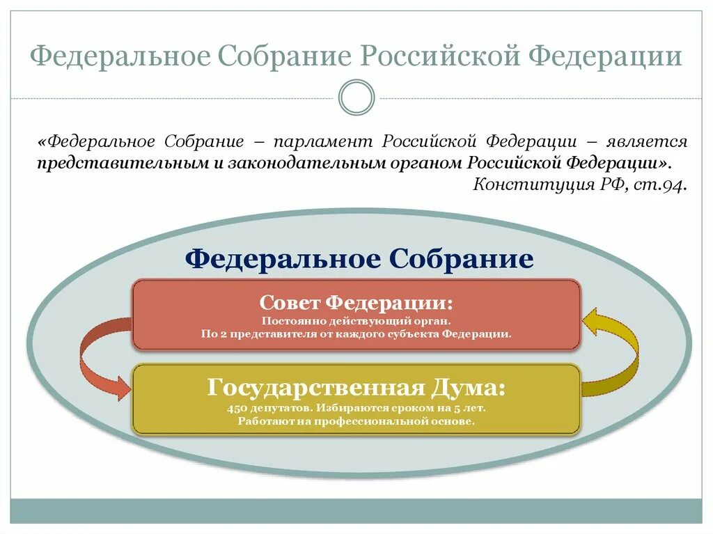 Федеральное собрание. Федеральное собрание парламент Российской Федерации. Российское Федеральное собрание. Палаты федерального собрания Российской Федерации. Что такое федеральное собрание простыми словами