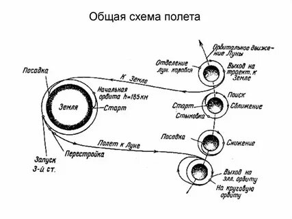 Скорость перемещения луны относительно звезд