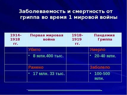 Грипп статистика