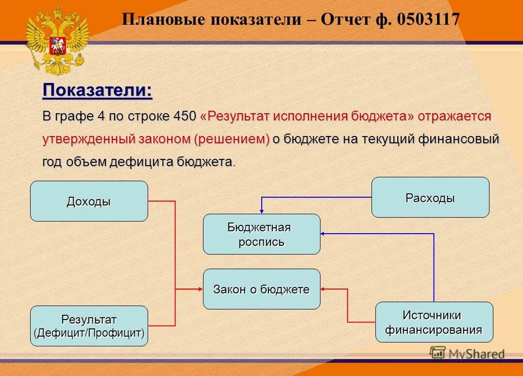 Схема рассмотрения и утверждения федерального бюджета. Исполнения законов решений о бюджете. Сводная бюджетная роспись схема. Принцип самостоятельности бюджетной системы. Федеральный закон о федеральном бюджете.