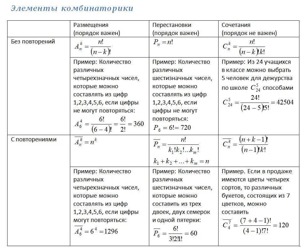 Формулы комбинаторики в теории вероятностей 9 класс. Формулы комбинаторики теория. Формулы вероятностей сочетание размещение. Комбинаторика 11 класс формулы. Формулы сочетания размещения перестановки.