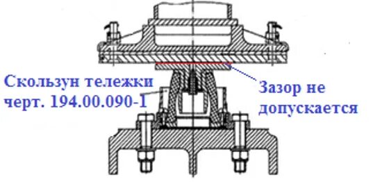 Зазор между вертикальными скользунами. Тележка 18-100 зазоры скользунов. СКОЛЬЗУН 194 тележки. СКОЛЬЗУН тележки 18-194-1. Скользуны грузовых вагонов.