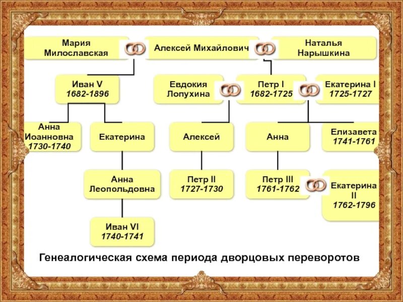 Кто правил после екатерины. Дворцовые перевороты Древо правителей. Эпоха дворцовых переворотов схема правителей. Эпоха дворцовых переворотов родословная. Дворцовые перевороты схема правителей.