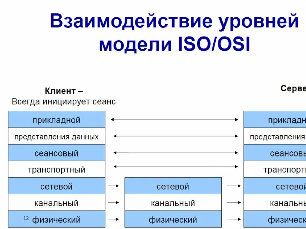Прикладной уровень сетевых моделей. Модель взаимодействия открытых систем ISO/osi. Модель ISO osi уровни. Сетевая модель osi/ISO. Схема модели osi/ISO.