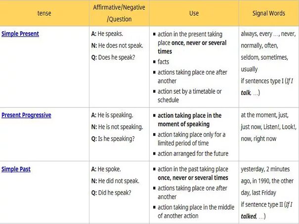 Yet in questions. Таблица affirmative. Types of questions in English таблица. Past simple negative sentences. Affirmative sentences.