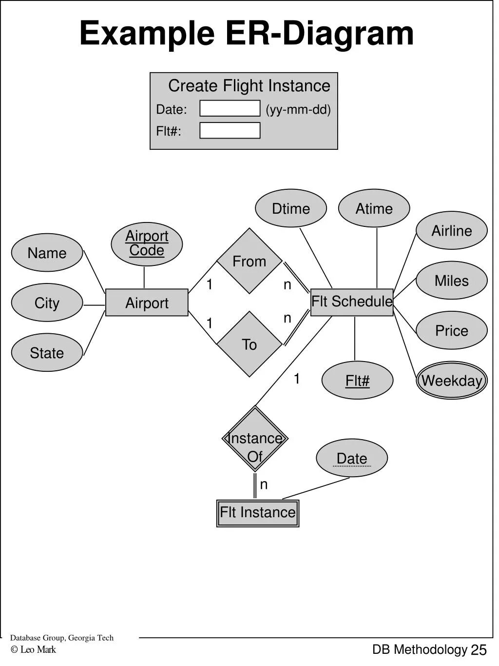 Er диаграмма авиакомпании. Er диаграмма аэропорта. Ер диаграмма аэропорт. Airline er diagram. Miles name